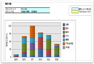 Excelの報告書に分析結果のグラフを利用（イメージ）